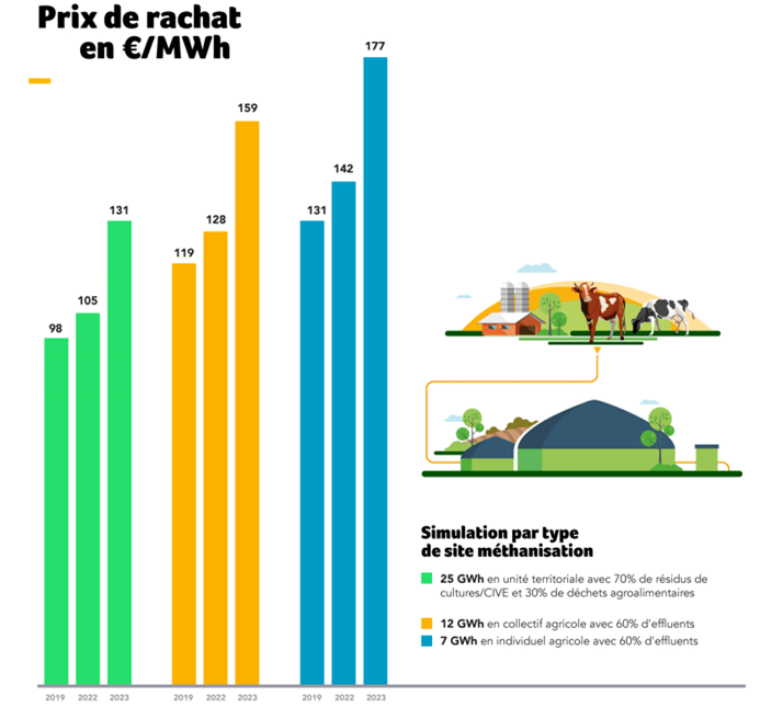 Hausse du prix de rachat du biométhane pour différents types de site, suivant les arrêtés du 13 juin 2023