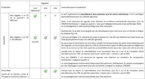 Tableau récapitulatif : tarif réglementé, BPA, CPB
