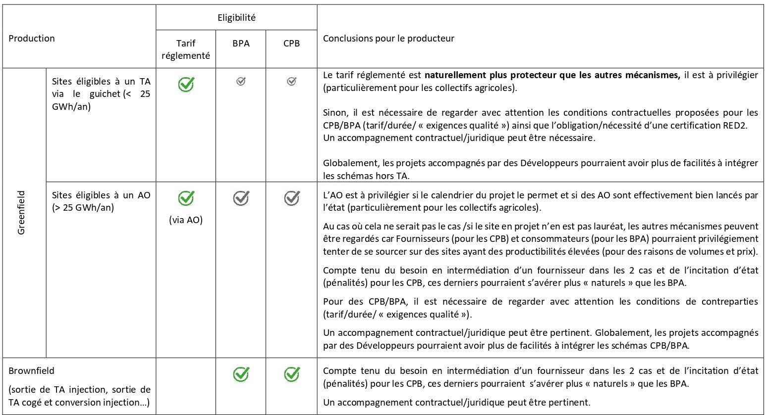 Tableau récapitulatif : tarif réglementé, BPA, CPB