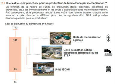 Quel est le prix plancher pour un producteur de biométhane par méthanisation ?