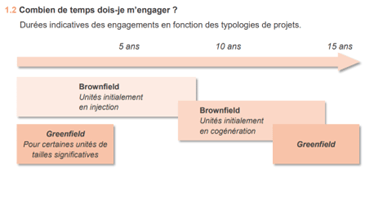 Durées indicatives en fonction des typologies de projets biométhane